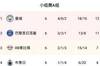 欧冠A组积分榜:曼城、巴黎携手出线 莱比锡将踢欧联附加赛