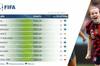 FIFA女足年终排名：中国女足排名下降2位，排名世界第19亚洲第5