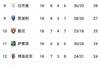 意甲积分榜：国米4分领跑获半程冠军 那不勒斯反超米兰升第二