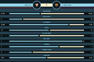 巴萨vs塞维利亚全场数据对比：巴萨射门数23：5占优