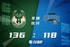 ?字母哥33+12+5 霍勒迪25+5+7 雄鹿7人上双横扫魔术迎5连胜