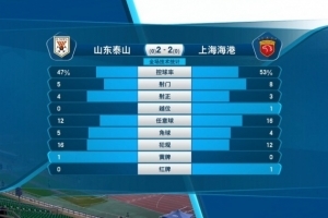 泰山2-2海港数据：泰山6射4正海港6射3正，净比赛时间58分25秒