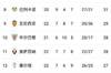 西甲积分榜：皇马绝平收获1分，仍以4分优势领跑
