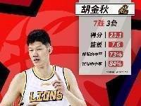 CBA官方:胡金秋和摩尔特里当选月最佳