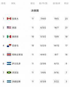 加拿大世预赛7胜4平保持不败，进19球丢5球完成6场零封