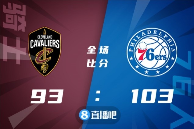 ?恩比德40+14+10 加兰德27分 76人终结骑士4连胜