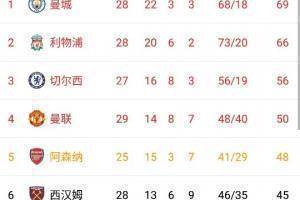 英超积分榜：曼联暂升第四，阿森纳较红魔少赛4场落后2分