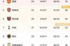 英超积分榜:切尔西59分第三,领先第四名曼联9分