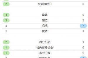 曼城vs利物浦半场数据：曼城7射4正，利物浦2射2正