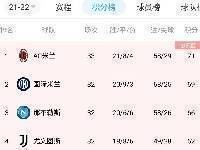 意甲积分榜：米兰赢球登顶，国米少赛一场落后榜首2分