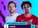 英超创造重大机会排名：凯恩、阿诺德并列第一 ，萨拉赫第三