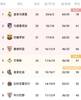 西甲积分榜：皇马四连胜17分领跑 马竞闷平升至第二