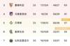 西甲积分榜：皇马15分优势领跑，下场不败即可夺冠