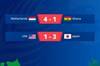 U20女足世界杯：日本3-1美国三连胜进八强 荷兰小组第二晋级