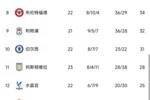 榜首体验卡到期！英超积分榜：阿森纳领跑，曼城多赛一场落后2分