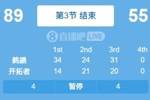 没有悬念！三节结束 鹈鹕领先&ldquo;开摆者&rdquo;34分