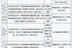 李铁涉嫌的数额会多大?上轮足坛大整顿，有期徒刑最高的被判12年