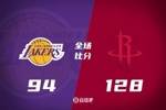 ?格林三节砍28+6 詹姆斯遭遇严防仅18分 火箭送湖人客场五连败