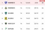 沙特联积分榜：新月7连胜4分领跑，胜利第二，吉达联合第四