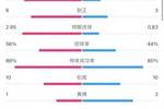 阿森纳2-1狼队全场数据：预期进球值2.95-0.83，射门19-6