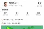 加拉格尔全场数据：5次抢断，2次关键传球，评分7.5全场最高