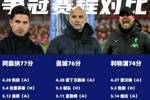?争冠白热化！曼城还剩5场，枪手&利物浦剩4场，谁能成判官？