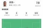 沃克本场数据：4射2正 3关键传球+5成功长传 获评7.9分