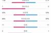 马竞1-1皇马数据：射门12-12，射正4-4，预期进球1.08-0.79