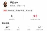 萨拉赫本场数据：1球1助攻+2关键传球+3过人均成功 获评8.0分