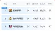 争冠过山车?巴萨此前8轮6分被皇马反超7分 后4连胜狂追7分登顶
