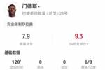 封印法老！门德斯本场8解围2封堵3拦截4抢断+10成功对抗 获7.9分