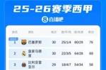西甲积分榜:巴萨绝杀马竞7分优势领跑 皇马本轮先赛被马略卡绝杀